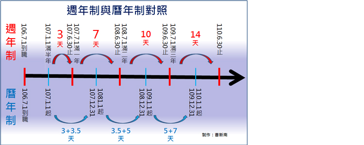 『曹新南專欄』圖解特別休假曆年制問答