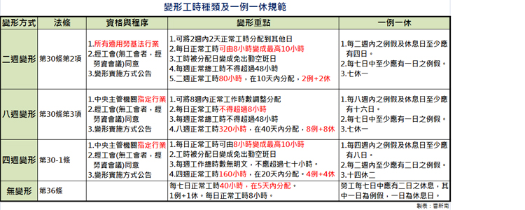 『曹新南專欄』排班制也有一例一休？