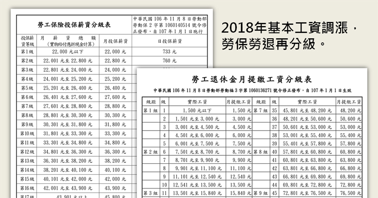 配合基本工資調升，107年1月1日起勞保、勞退分級表調整修正，勞保局將逕調